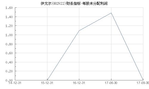 伊戈爾最新消息