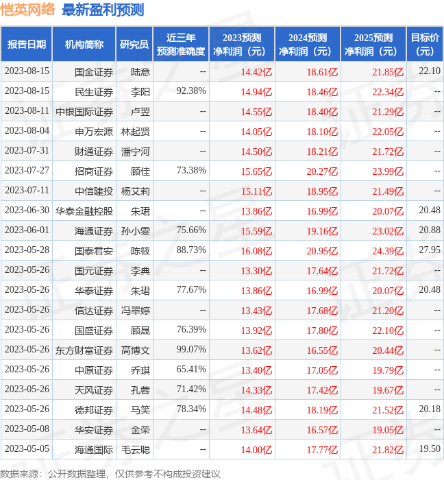 愷英網(wǎng)絡(luò)目標(biāo)價(jià)20元，解析與預(yù)測(cè)，愷英網(wǎng)絡(luò)目標(biāo)價(jià)解析及預(yù)測(cè)，走向20元之路