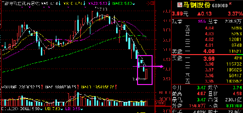 馬鋼股份下跌現(xiàn)象
