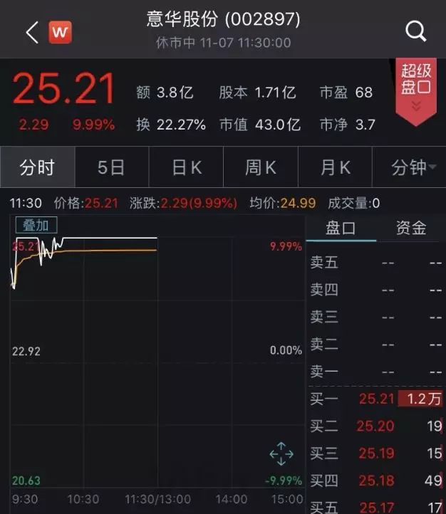 意華股份股價漲勢強勁，漲幅達4.21% —— 探索其背后的驅(qū)動力與前景展望，意華股份股價強勁漲勢揭秘，驅(qū)動力與前景展望（漲幅達4.21%）