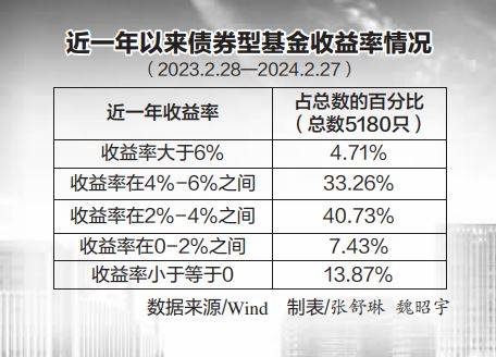 超九成純債基金凈值創(chuàng)新高新，市場繁榮背后的投資邏輯，市場繁榮背后的投資邏輯，超九成純債基金凈值創(chuàng)新高新揭秘