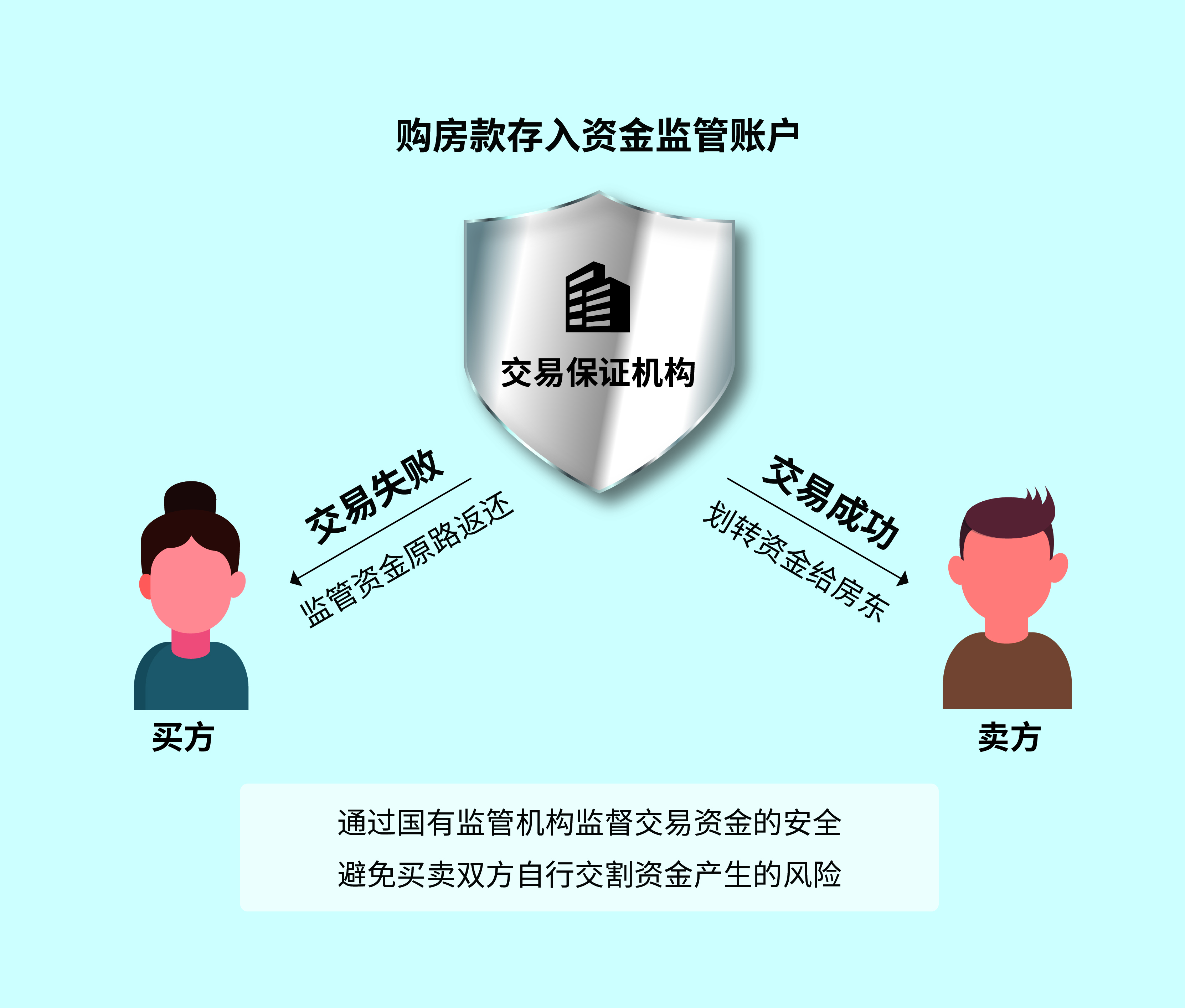 存量房交易資金如何全額全程監(jiān)測(cè)，存量房交易資金全程全額監(jiān)測(cè)方法解析