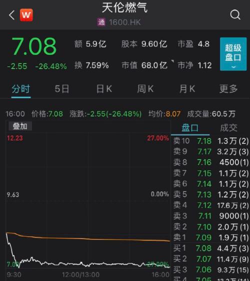 新天然氣跌1.86%