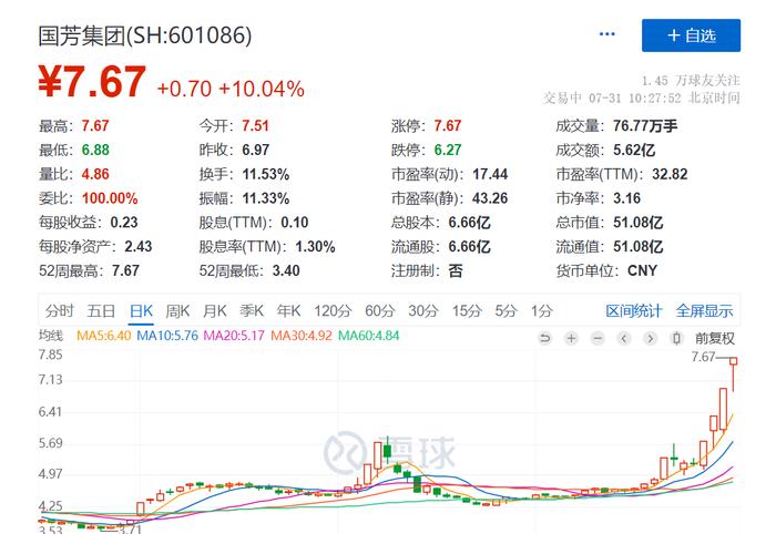 國芳集團連續(xù)7個交易日下跌