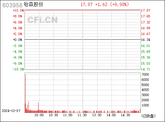 603958哈森股份股吧