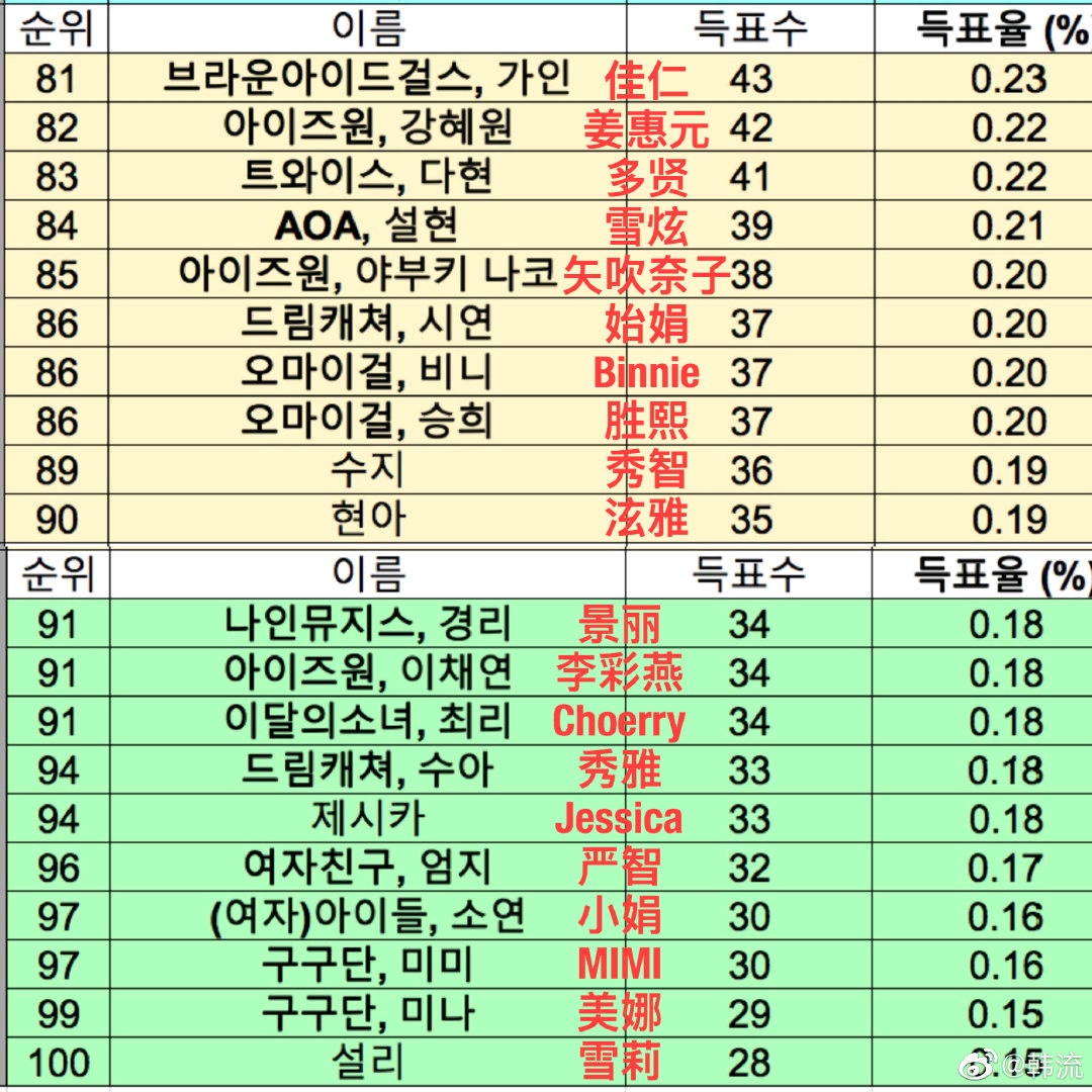 韓國女愛豆人氣前100排名，星光璀璨，誰領(lǐng)風(fēng)騷？，韓國女愛豆人氣TOP100榜單，星光閃耀，誰獨(dú)領(lǐng)風(fēng)騷？