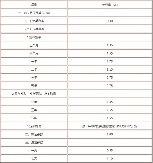 銀行存款利率概覽