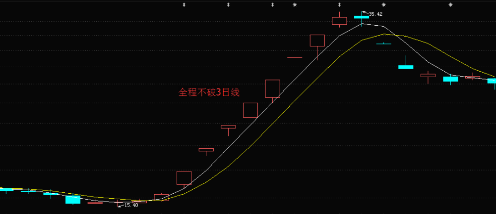 牛股和妖股的區(qū)別