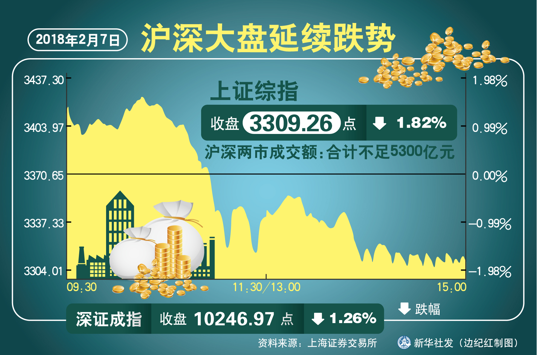 最新滬深大盤指數(shù)走勢分析，滬深大盤指數(shù)最新走勢解析