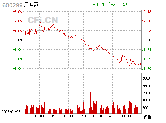 深度解析，600299股票行情及市場(chǎng)走勢(shì)