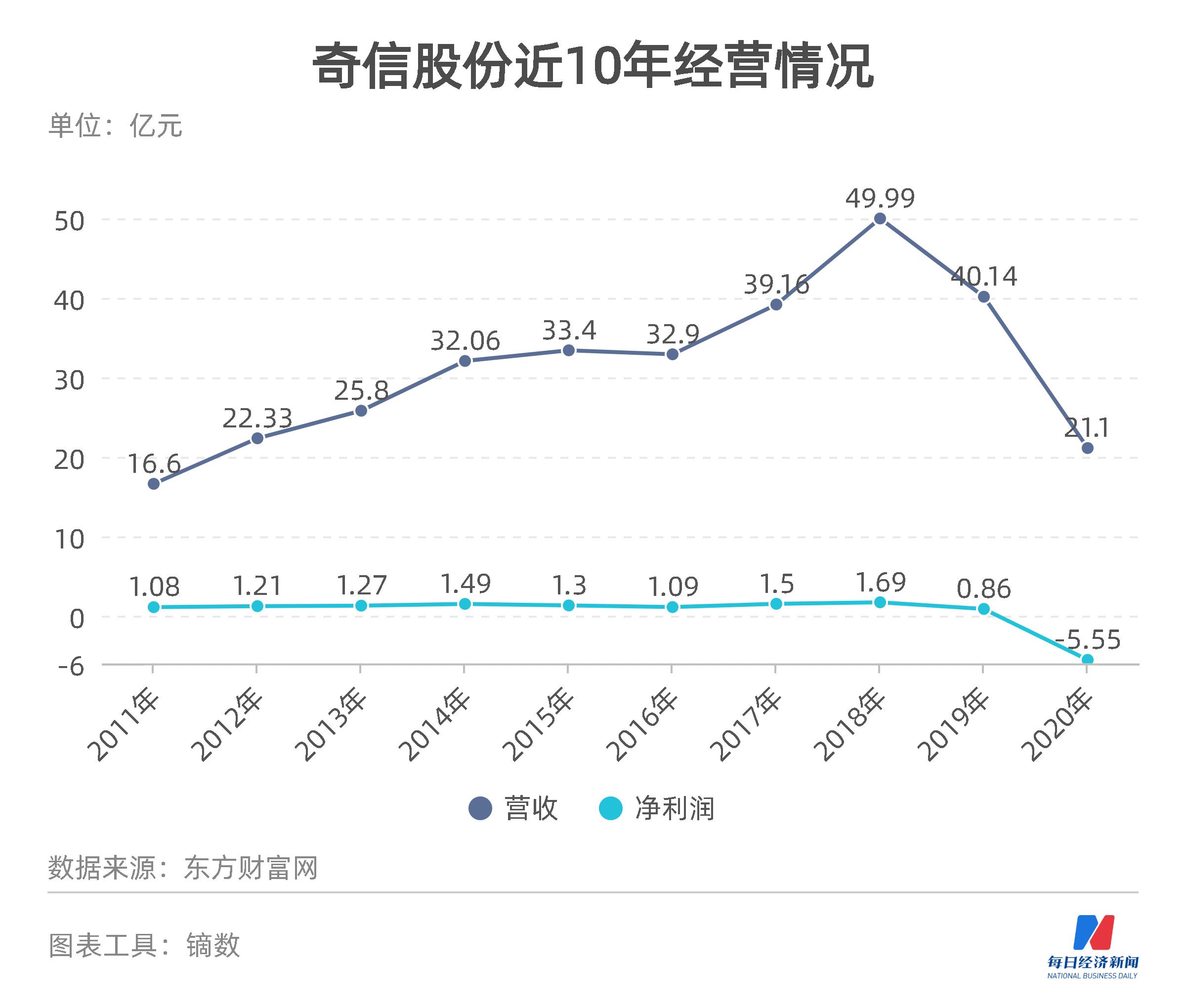 奇信股份