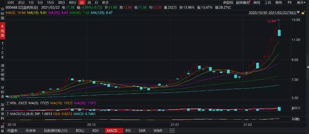 晨鳴紙業(yè)股吧