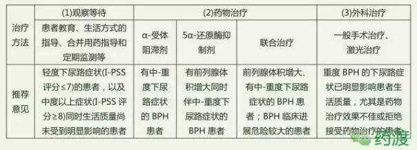 前列腺增生的治療藥物