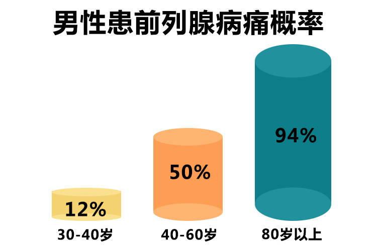 前列腺高C