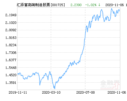 匯添富高端制造基金最新凈值分析（001725），匯添富高端制造基金（001725）最新凈值深度解析