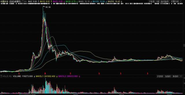 中國中車股票歷史行情深度解析，中國中車股票歷史行情深度剖析