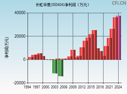 華意長虹股票