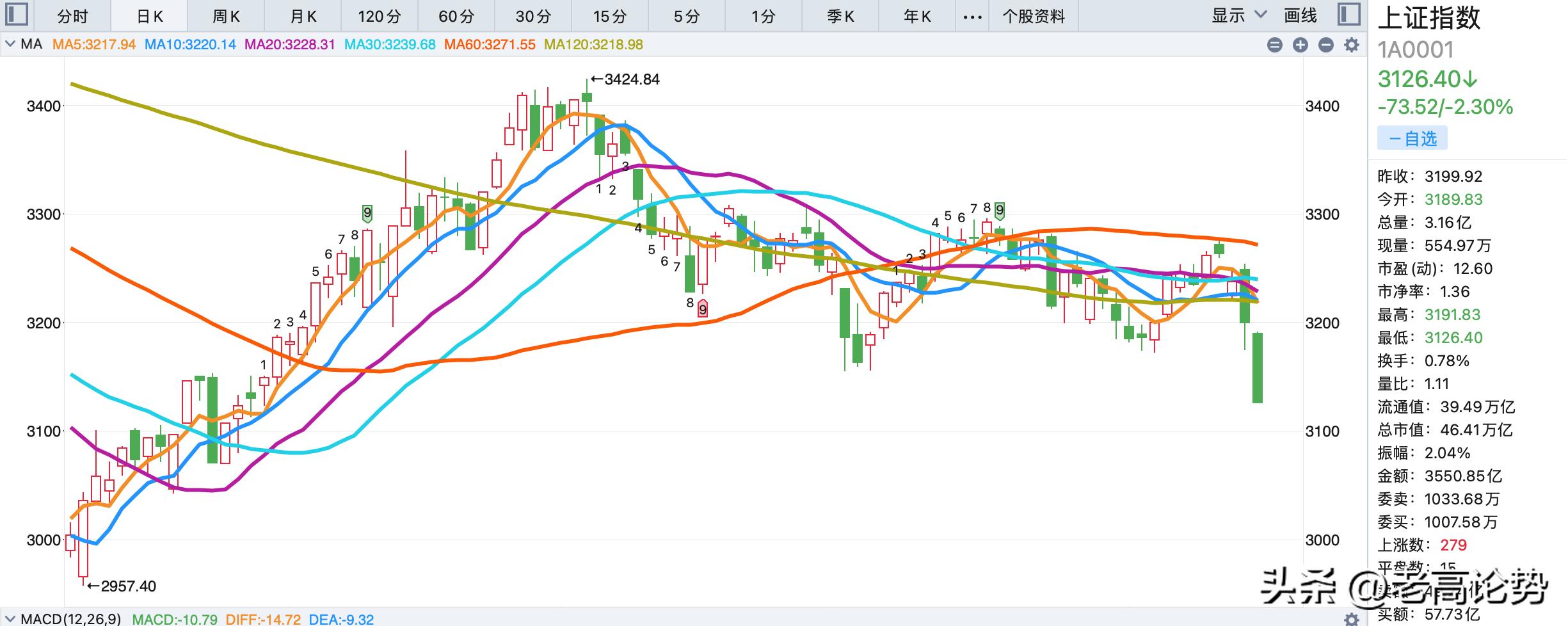 滬深股市指數(shù)今日走勢分析，滬深股市指數(shù)今日走勢解析